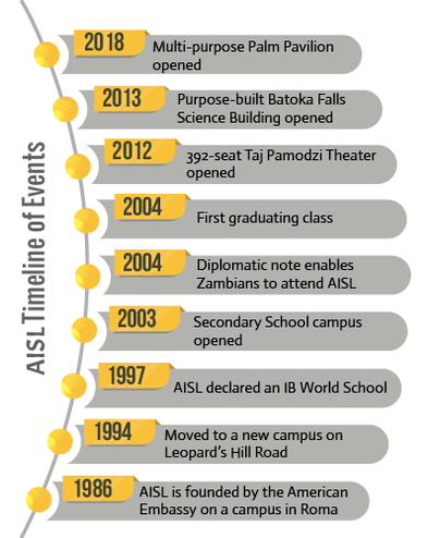 American International School of Lusaka, Zambia. Timeline of events our history,